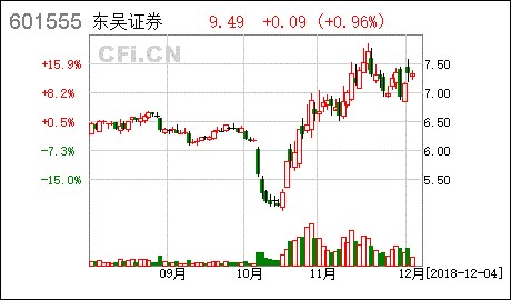 东吴证券股票(海通国际:给予东吴证券增持评级,目标价位9.03元)