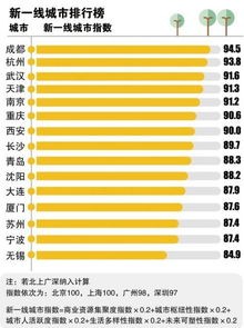 中国城市新分级名单