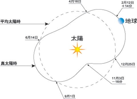 真太阳时换算器(七,如何计算真太阳时?)